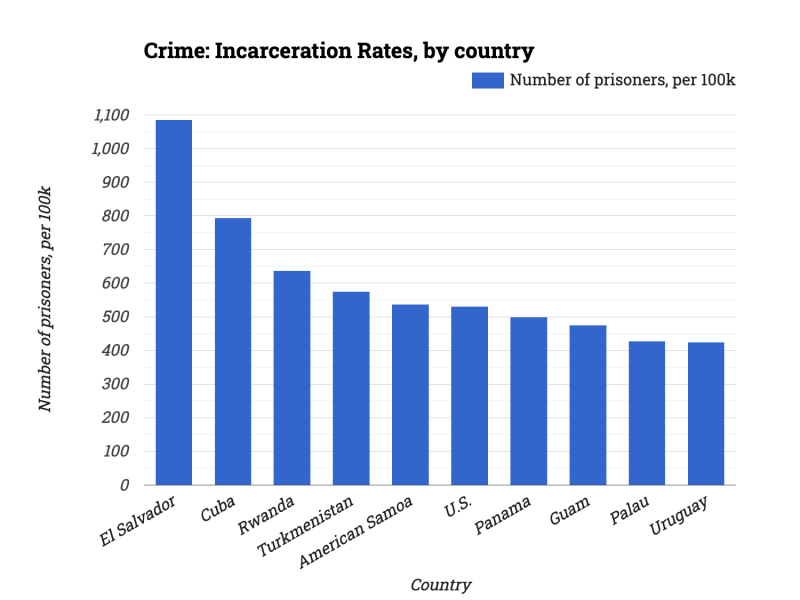 Crime: Incarceration Rates, by country