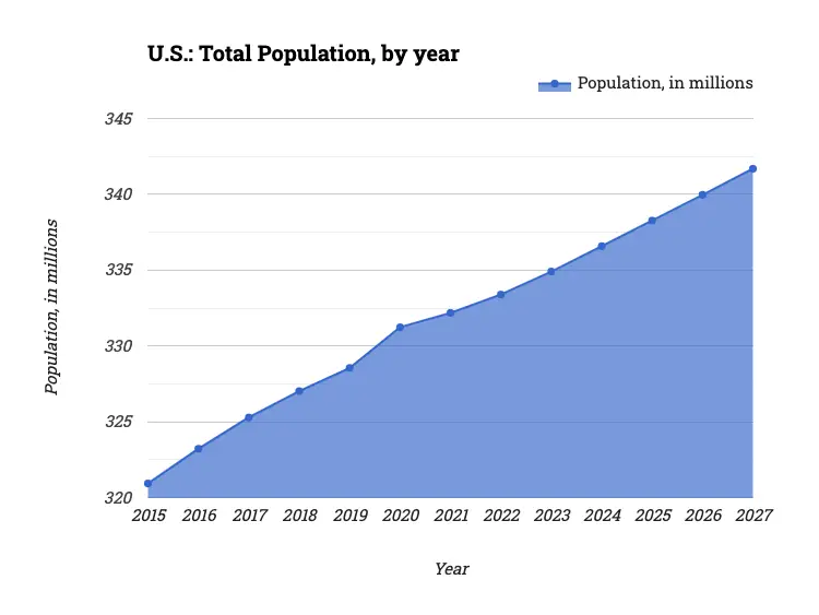 U.S.: Total Population, by year