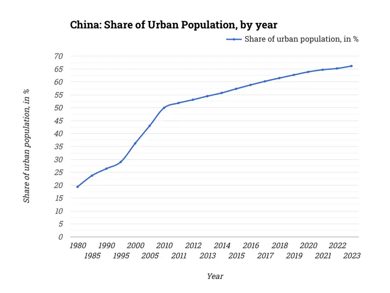 China: Share of Urban Population, by year