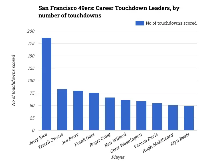 San Francisco 49ers: Career Touchdown Leaders, by number of touchdowns