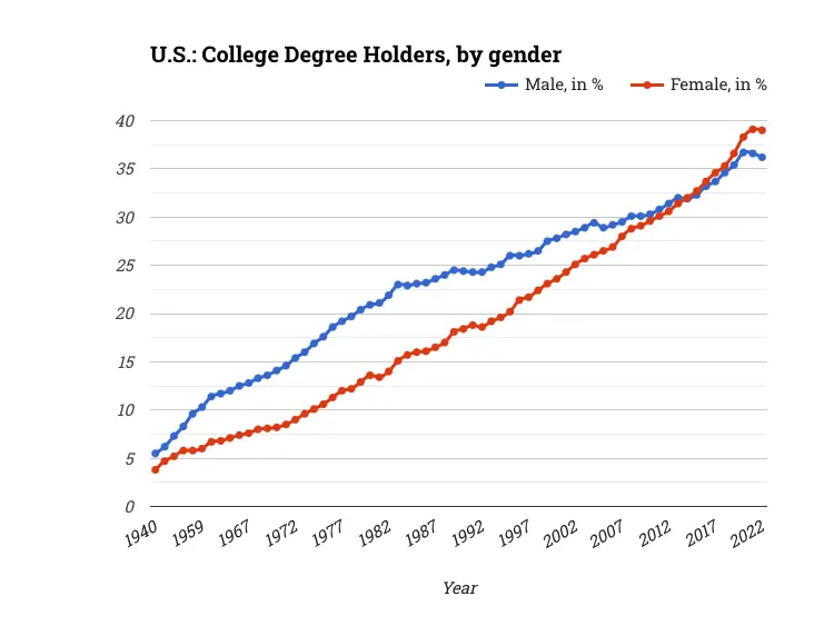 U.S.: College Degree Holders, by gender