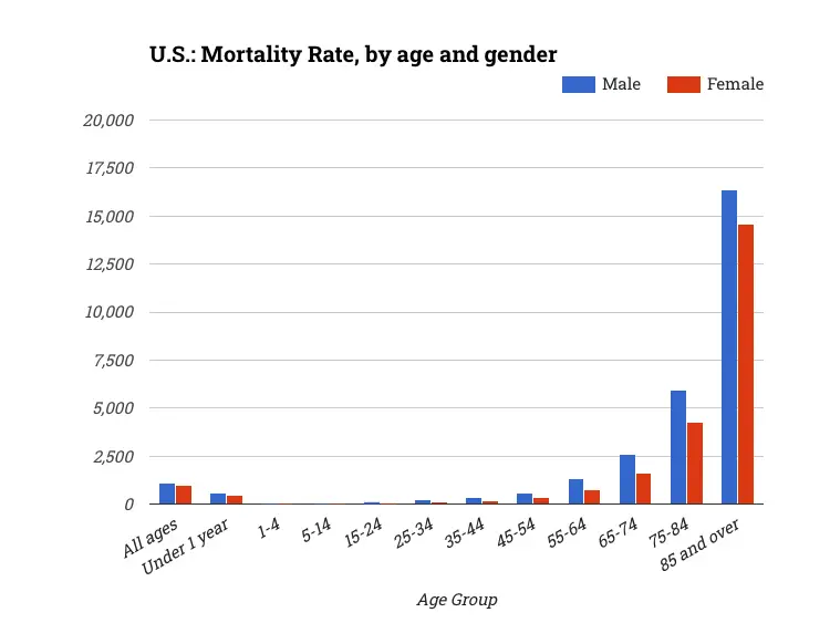 U.S.: Mortality Rate, by age and gender