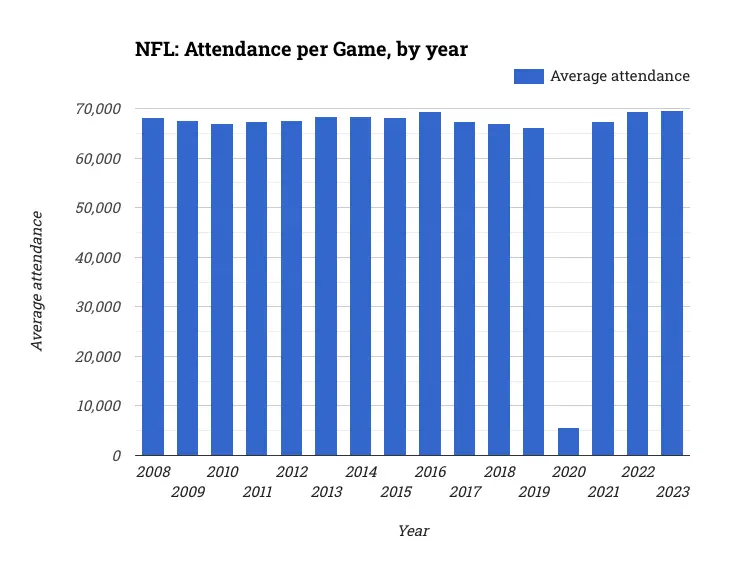 NFL: Attendance per Game, by year