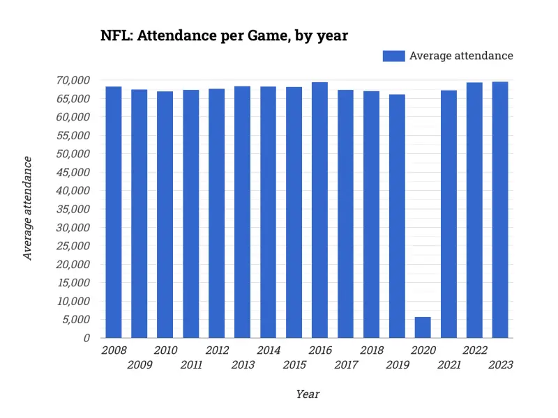 NFL: Attendance per Game, by year