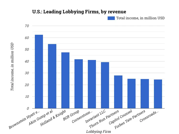 U.S.: Leading Lobbying Firms, by revenue