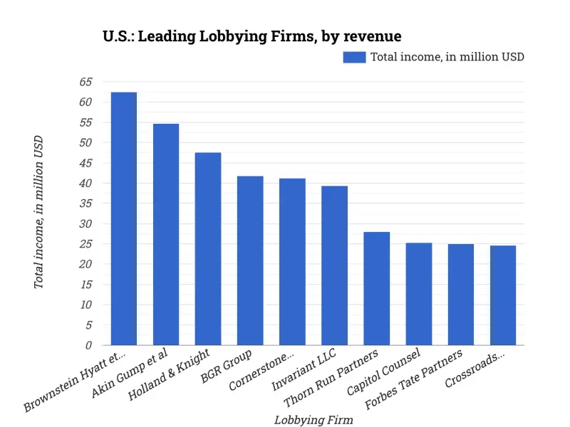 U.S.: Leading Lobbying Firms, by revenue