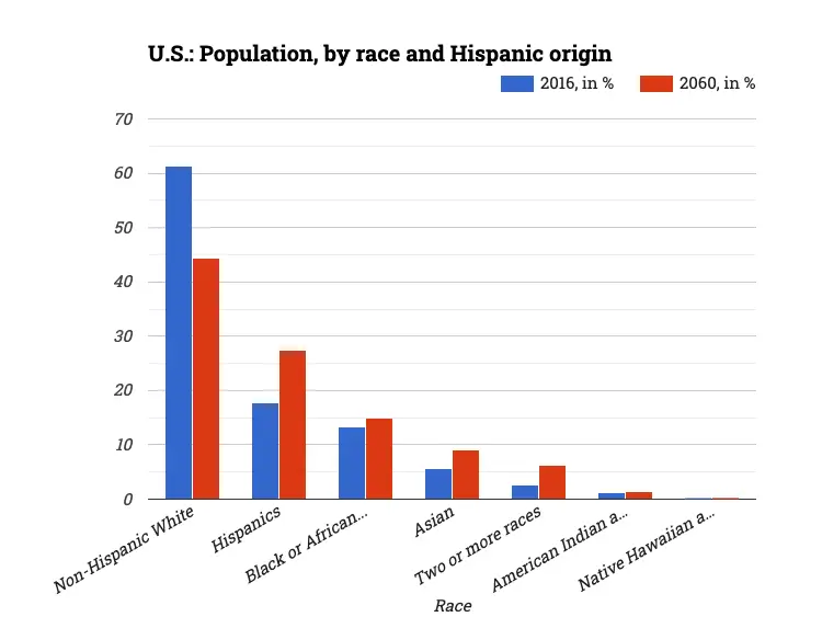 U.S.: Population, by race and Hispanic origin