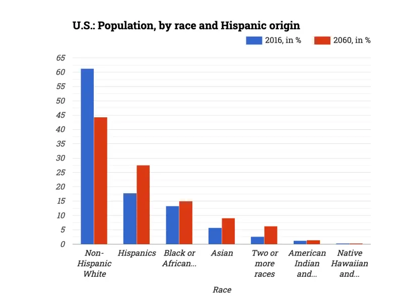 U.S.: Population, by race and Hispanic origin