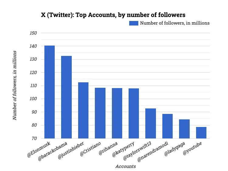 X (Twitter): Top Accounts, by number of followers