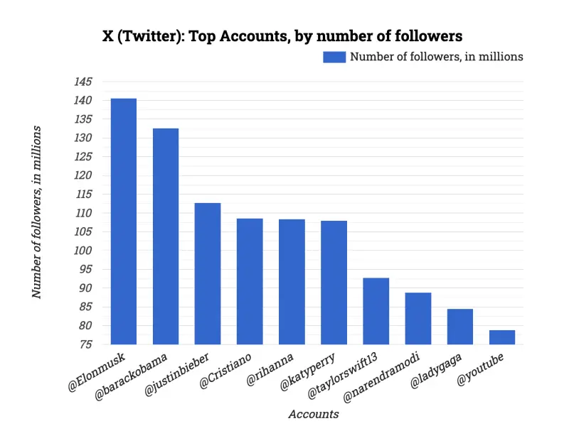 X (Twitter): Top Accounts, by number of followers