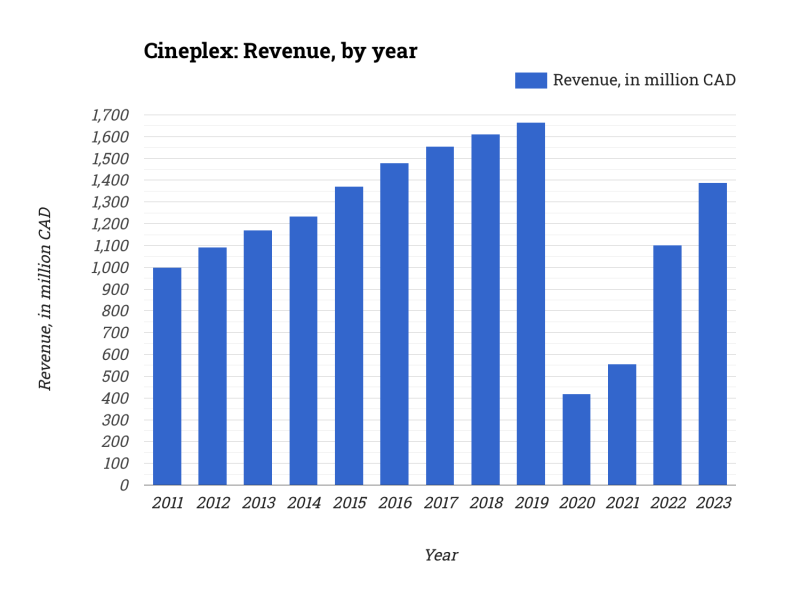 Cineplex: Revenue, by year