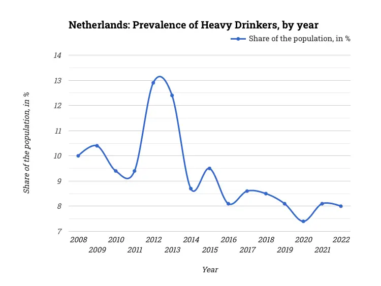 Netherlands: Prevalence of Heavy Drinkers, by year