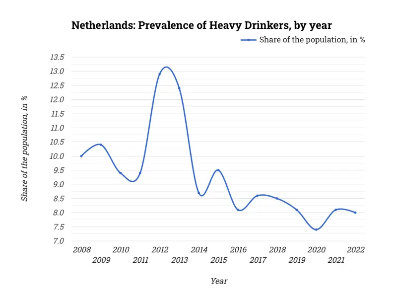 Netherlands: Prevalence of Heavy Drinkers, by year