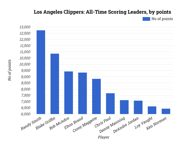 Los Angeles Clippers: All-Time Scoring Leaders, by points