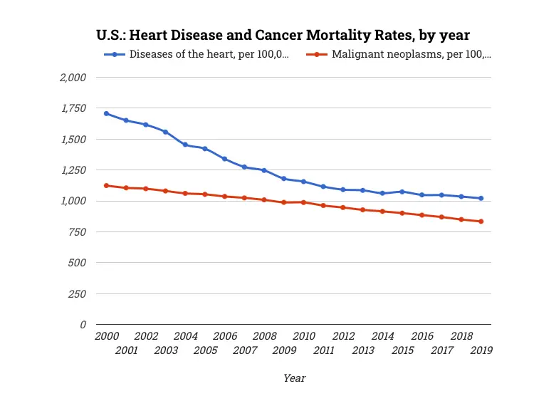 U.S.: Heart Disease and Cancer Mortality Rates, by year