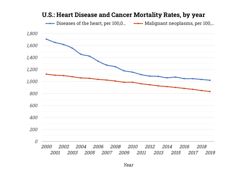 U.S.: Heart Disease and Cancer Mortality Rates, by year