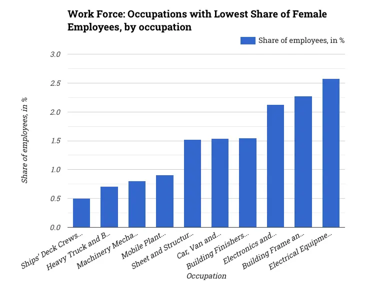 Work Force: Occupations with Lowest Share of Female Employees, by occupation