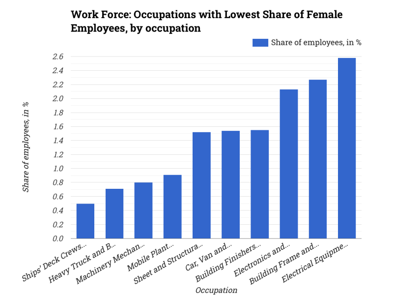 Work Force: Occupations with Lowest Share of Female Employees, by occupation