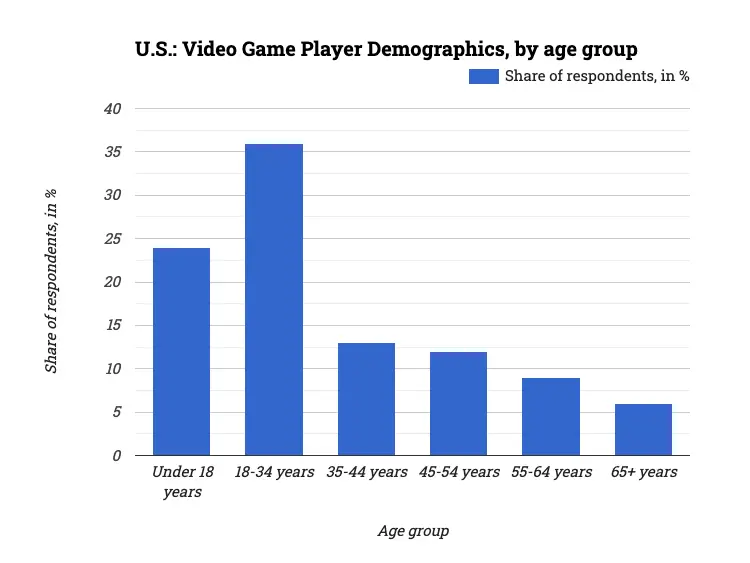 U.S.: Video Game Player Demographics, by age group