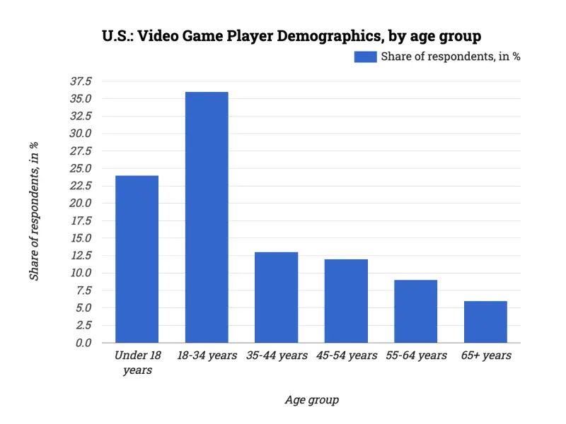 U.S.: Video Game Player Demographics, by age group