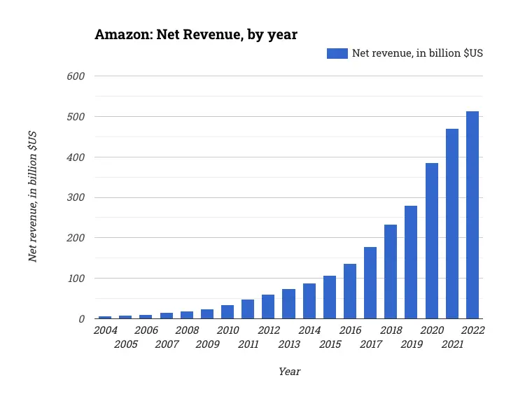 Amazon: Net Revenue, by year