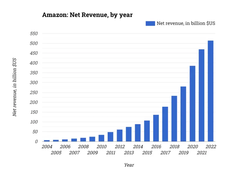 Amazon: Net Revenue, by year
