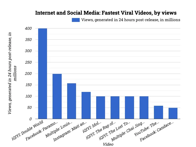 Internet and Social Media: Fastest Viral Videos, by views