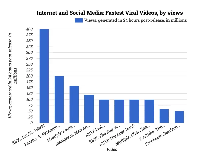 Internet and Social Media: Fastest Viral Videos, by views