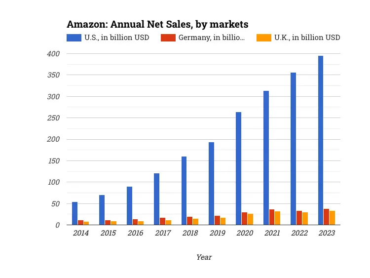 Amazon: Annual Net Sales, by markets