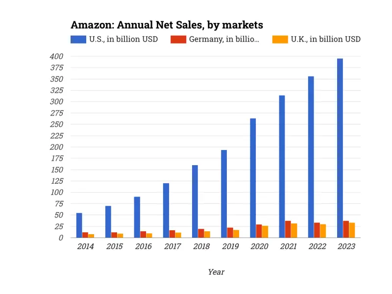 Amazon: Annual Net Sales, by markets