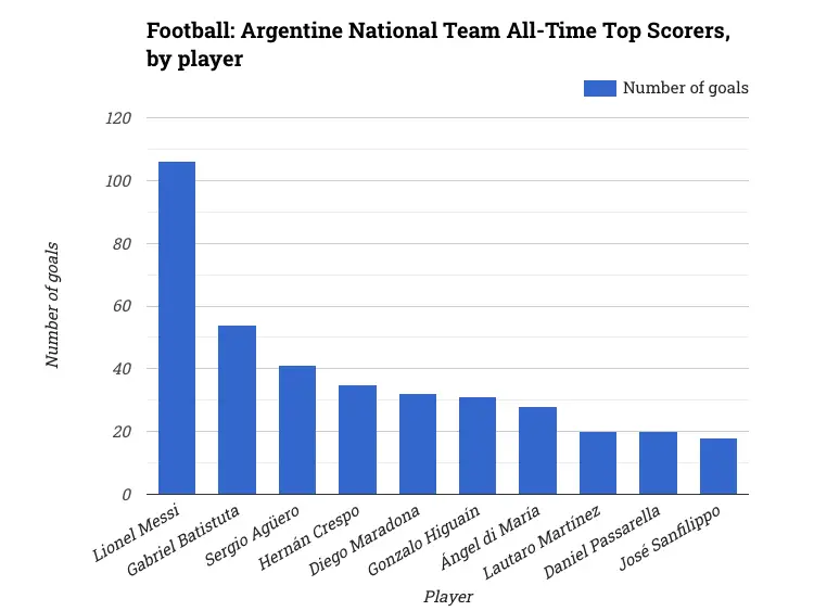 Football: Argentine National Team All-Time Top Scorers, by player
