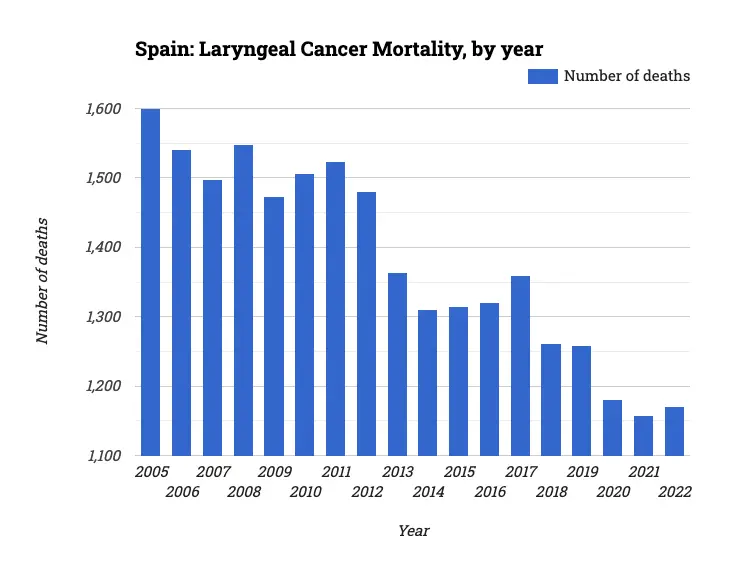 Spain: Laryngeal Cancer Mortality, by year