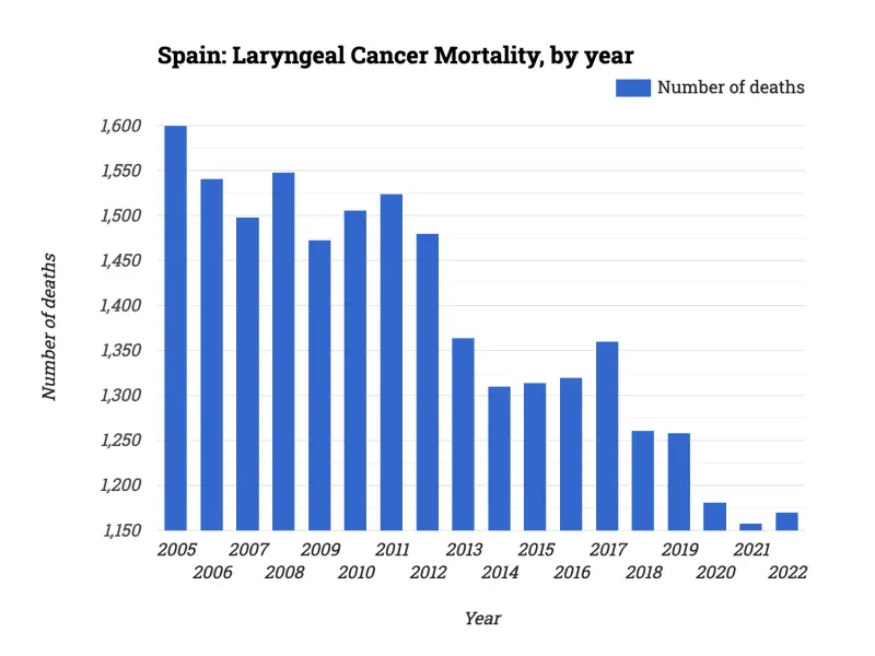 Spain: Laryngeal Cancer Mortality, by year
