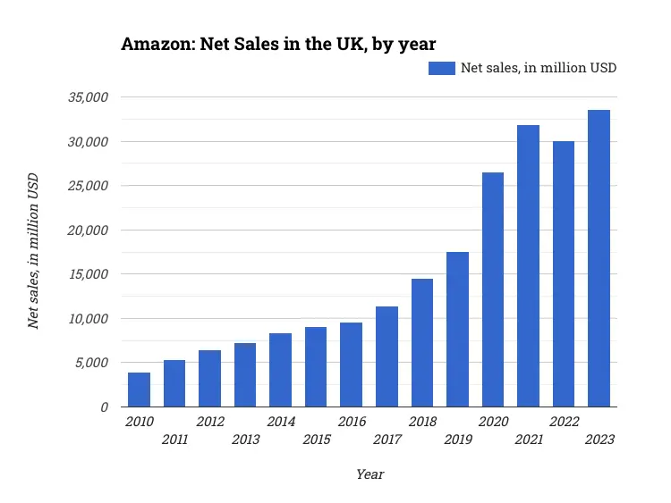 Amazon: Net Sales in the UK, by year