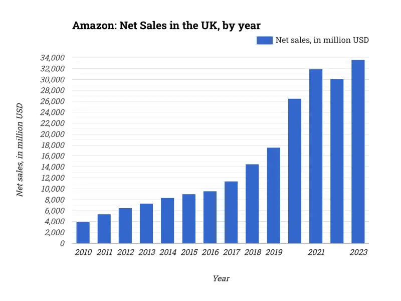 Amazon: Net Sales in the UK, by year