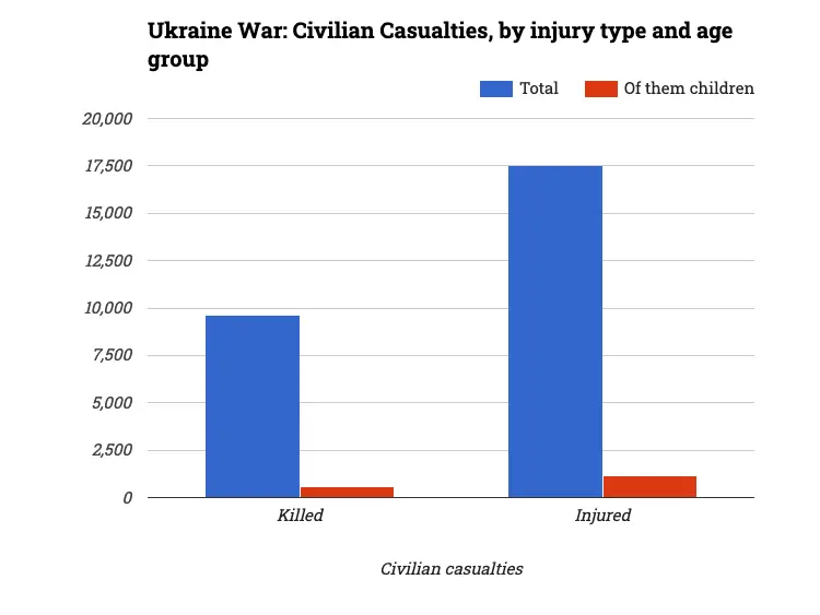Ukraine War: Civilian Casualties, by injury type and age group