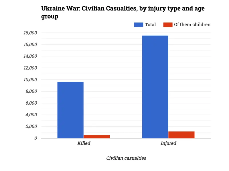 Ukraine War: Civilian Casualties, by injury type and age group
