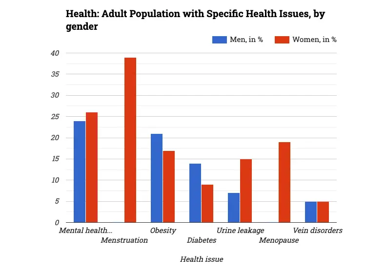Health: Adult Population with Specific Health Issues, by gender