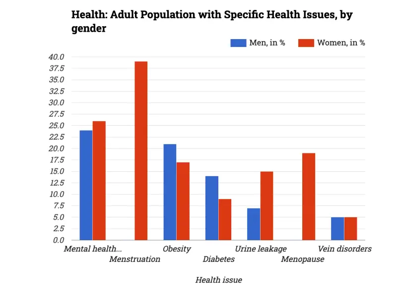 Health: Adult Population with Specific Health Issues, by gender