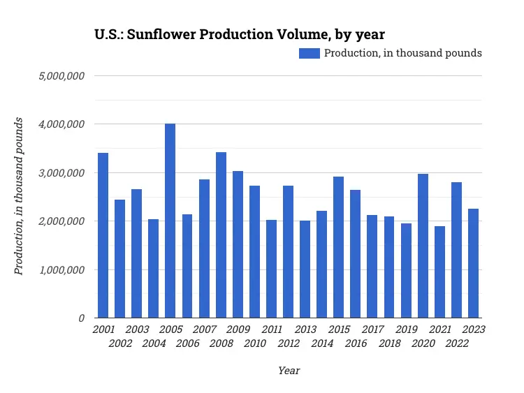 U.S.: Sunflower Production Volume, by year