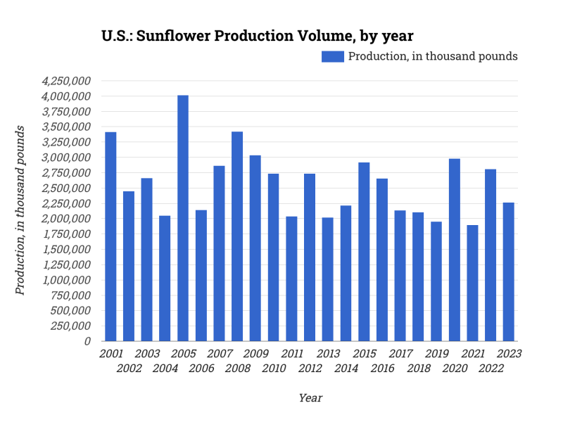 U.S.: Sunflower Production Volume, by year