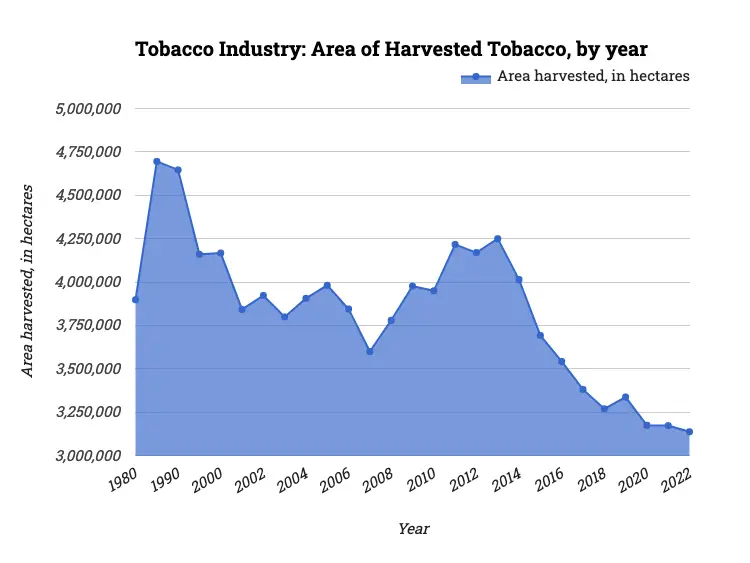 Tobacco Industry: Area of Harvested Tobacco, by year
