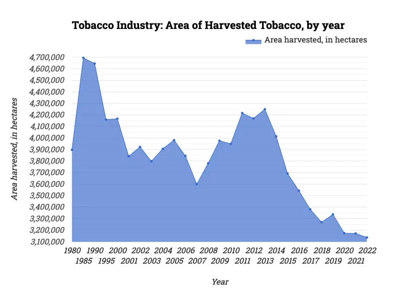 Tobacco Industry: Area of Harvested Tobacco, by year