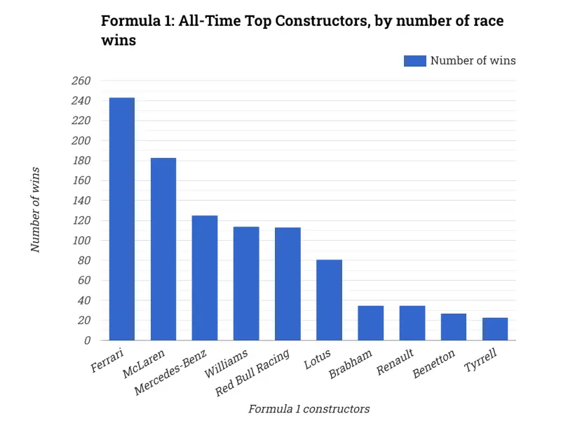 Formula 1: All-Time Top Constructors, by number of race wins