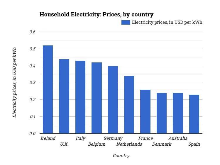 Household Electricity: Prices, by country