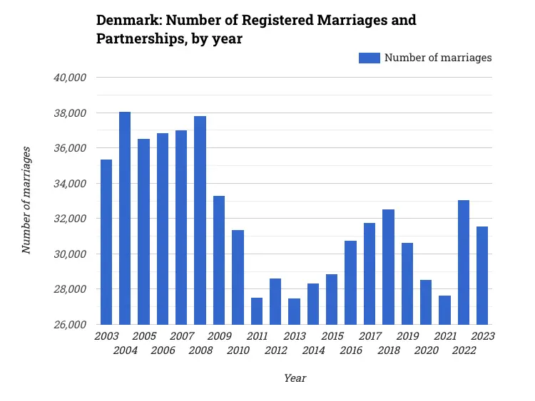 Denmark: Number of Registered Marriages and Partnerships, by year