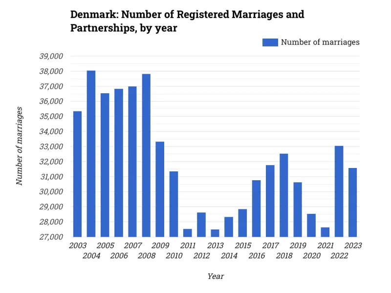Denmark: Number of Registered Marriages and Partnerships, by year