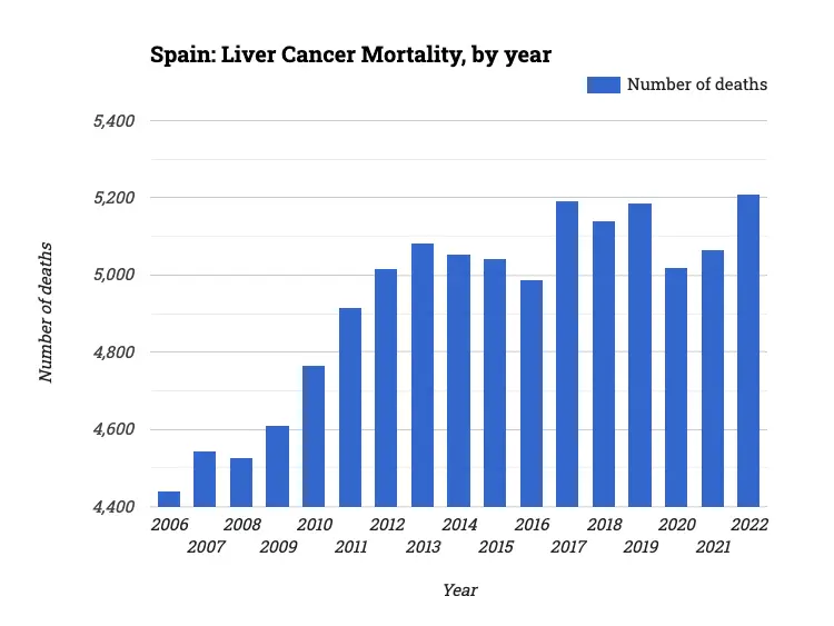 Spain: Liver Cancer Mortality, by year