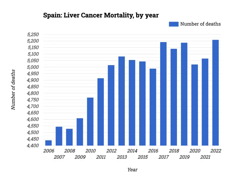 Spain: Liver Cancer Mortality, by year