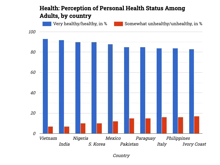Health: Perception of Personal Health Status Among Adults, by country